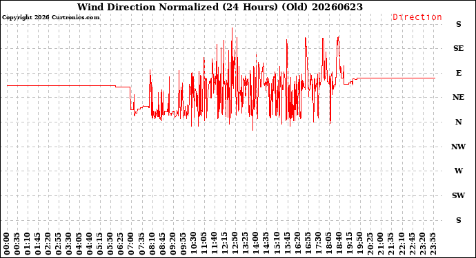 Milwaukee Weather Wind Direction<br>Normalized<br>(24 Hours) (Old)