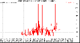Milwaukee Weather Wind Direction<br>(24 Hours) (Raw)