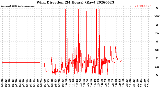 Milwaukee Weather Wind Direction<br>(24 Hours) (Raw)