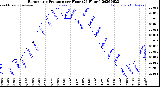 Milwaukee Weather Barometric Pressure<br>per Hour<br>(24 Hours)
