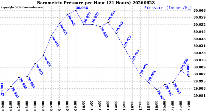 Milwaukee Weather Barometric Pressure<br>per Hour<br>(24 Hours)