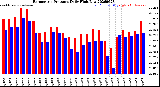 Milwaukee Weather Barometric Pressure<br>Daily High/Low