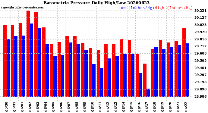 Milwaukee Weather Barometric Pressure<br>Daily High/Low