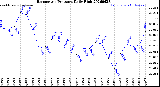 Milwaukee Weather Barometric Pressure<br>Daily High