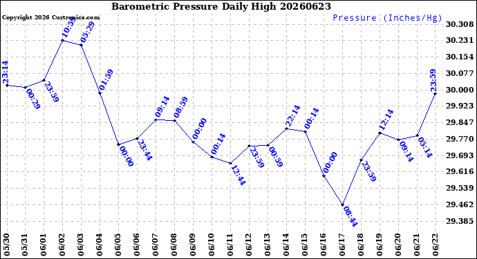 Milwaukee Weather Barometric Pressure<br>Daily High