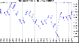 Milwaukee Weather Barometric Pressure<br>Daily Low