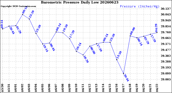 Milwaukee Weather Barometric Pressure<br>Daily Low