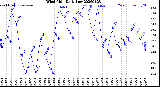 Milwaukee Weather Wind Chill<br>Daily Low