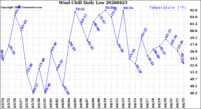 Milwaukee Weather Wind Chill<br>Daily Low