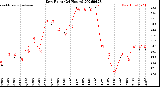 Milwaukee Weather Dew Point<br>(24 Hours)