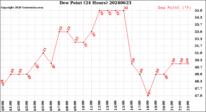 Milwaukee Weather Dew Point<br>(24 Hours)