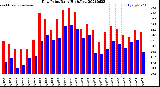 Milwaukee Weather Dew Point<br>Daily High/Low
