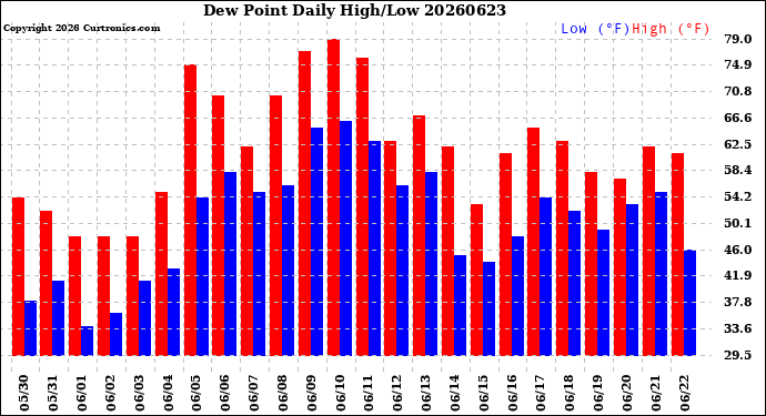 Milwaukee Weather Dew Point<br>Daily High/Low