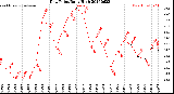 Milwaukee Weather Dew Point<br>Daily High