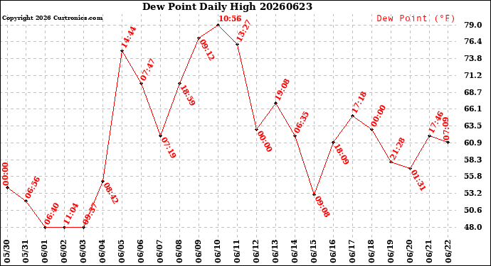 Milwaukee Weather Dew Point<br>Daily High
