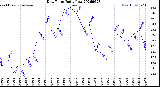Milwaukee Weather Dew Point<br>Daily Low