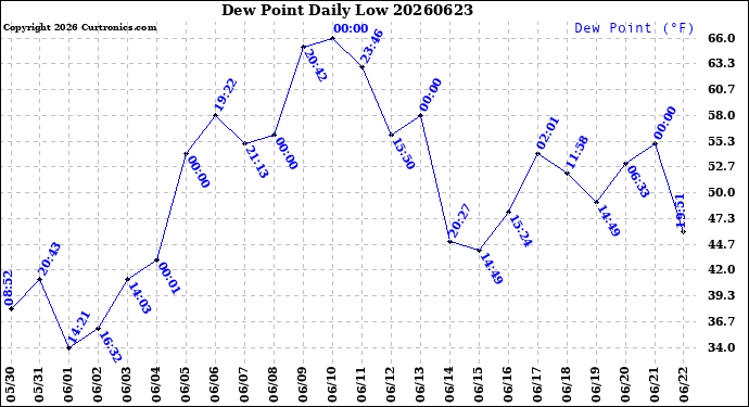 Milwaukee Weather Dew Point<br>Daily Low