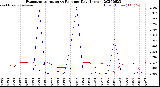 Milwaukee Weather Evapotranspiration<br>vs Rain per Day<br>(Inches)