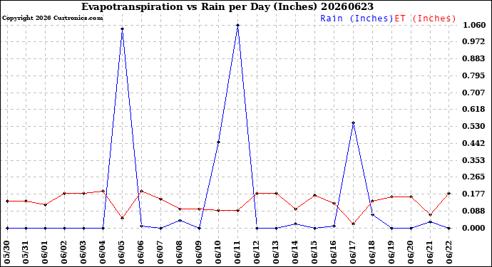 Milwaukee Weather Evapotranspiration<br>vs Rain per Day<br>(Inches)