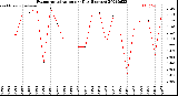 Milwaukee Weather Evapotranspiration<br>per Day (Inches)