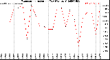 Milwaukee Weather Evapotranspiration<br>per Day (Ozs sq/ft)