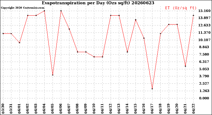 Milwaukee Weather Evapotranspiration<br>per Day (Ozs sq/ft)