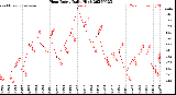 Milwaukee Weather Heat Index<br>Daily High