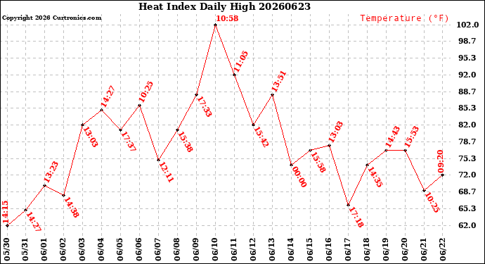 Milwaukee Weather Heat Index<br>Daily High