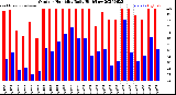 Milwaukee Weather Outdoor Humidity<br>Daily High/Low