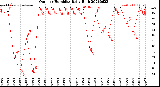 Milwaukee Weather Outdoor Humidity<br>Daily High