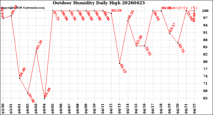 Milwaukee Weather Outdoor Humidity<br>Daily High