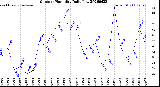 Milwaukee Weather Outdoor Humidity<br>Daily Low