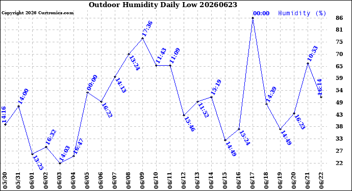 Milwaukee Weather Outdoor Humidity<br>Daily Low