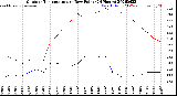 Milwaukee Weather Outdoor Temperature<br>vs Dew Point<br>(24 Hours)