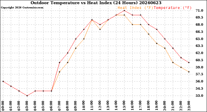 Milwaukee Weather Outdoor Temperature<br>vs Heat Index<br>(24 Hours)