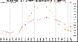 Milwaukee Weather Outdoor Temperature<br>vs THSW Index<br>per Hour<br>(24 Hours)