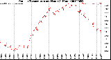Milwaukee Weather Outdoor Temperature<br>per Hour<br>(24 Hours)