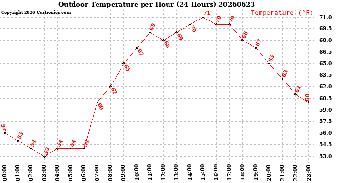 Milwaukee Weather Outdoor Temperature<br>per Hour<br>(24 Hours)