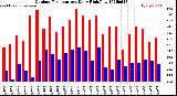 Milwaukee Weather Outdoor Temperature<br>Daily High/Low