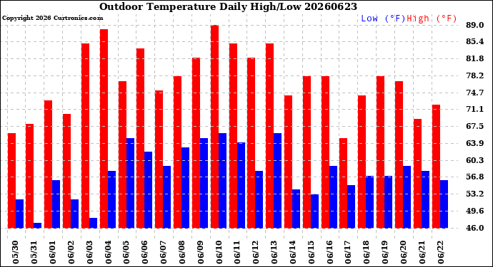 Milwaukee Weather Outdoor Temperature<br>Daily High/Low