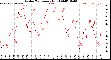 Milwaukee Weather Outdoor Temperature<br>Daily High