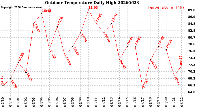 Milwaukee Weather Outdoor Temperature<br>Daily High