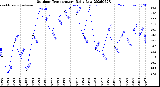 Milwaukee Weather Outdoor Temperature<br>Daily Low