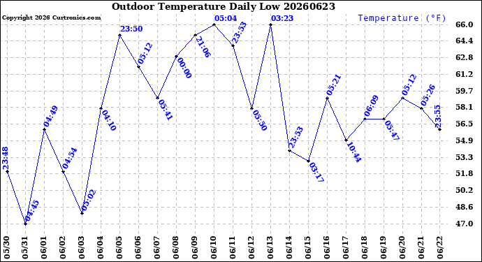Milwaukee Weather Outdoor Temperature<br>Daily Low