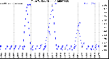 Milwaukee Weather Rain<br>By Day<br>(Inches)