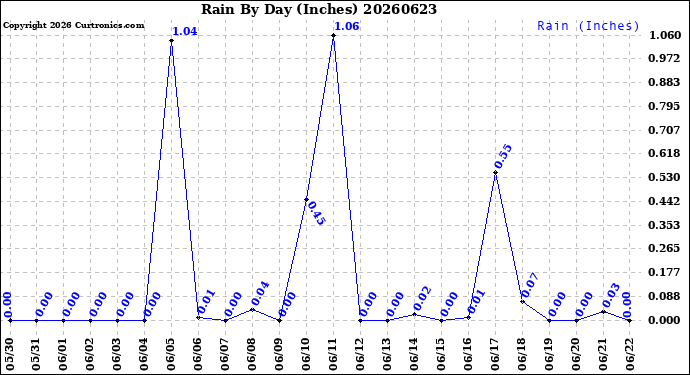 Milwaukee Weather Rain<br>By Day<br>(Inches)