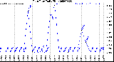Milwaukee Weather Rain Rate<br>Daily High