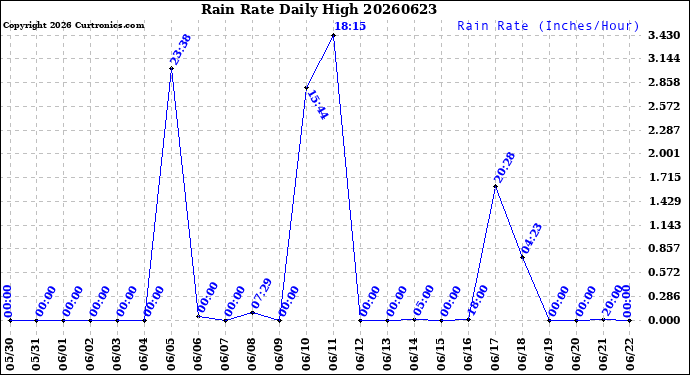 Milwaukee Weather Rain Rate<br>Daily High