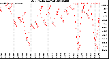 Milwaukee Weather Solar Radiation<br>Daily