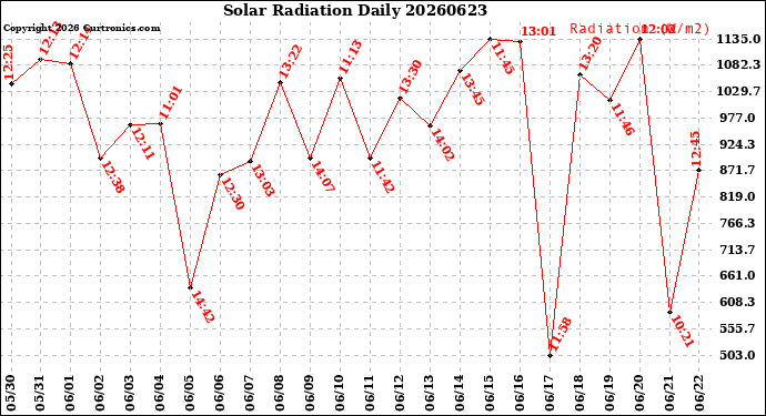 Milwaukee Weather Solar Radiation<br>Daily